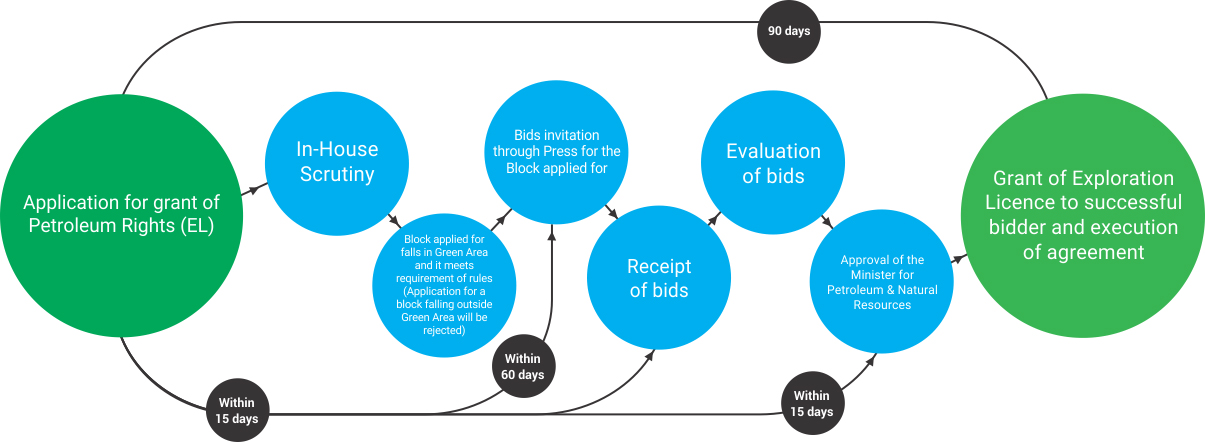 Block Award Process